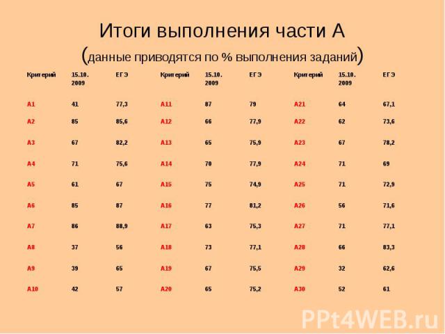 Итоги выполнения части А ( данные приводятся по % выполнения заданий ) Критерий15.10. 2009 ЕГЭКритерий15.10. 2009 ЕГЭКритерий15.10. 2009 ЕГЭ А14177,3А118779А216467,1 А28585,6А126677,9А226273,6 А36782,2А136575,9А236778,2 А47175,6А147077,9А247169 А561…