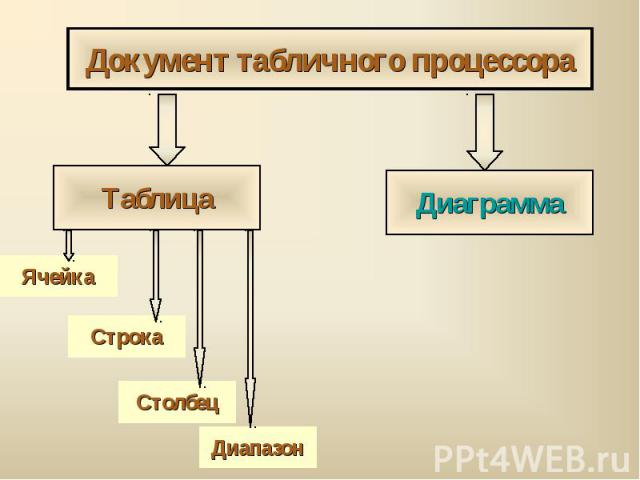 Документ табличного процессораТаблицаДиаграмма