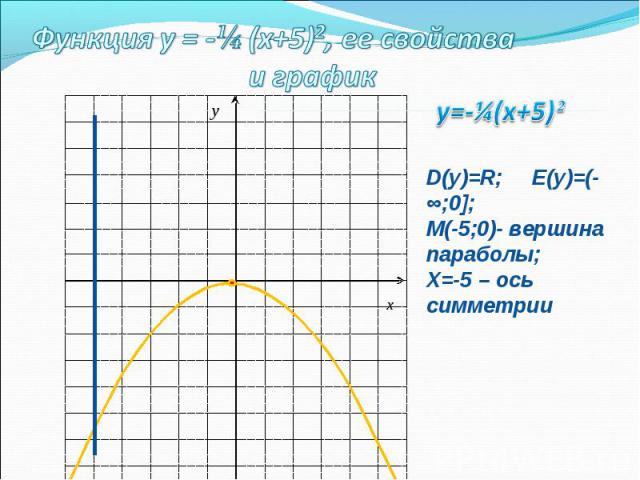 D(у)=R; E(у)=(-∞;0];М(-5;0)- вершина параболы;Х=-5 – ось симметрии
