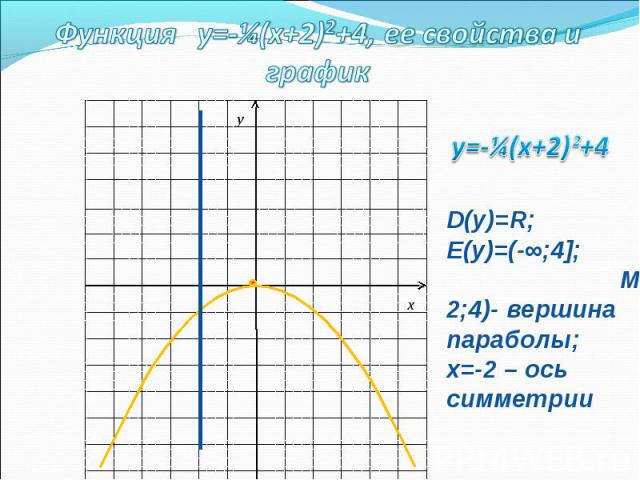 D(у)=R; E(у)=(-∞;4]; М(-2;4)- вершина параболы; х=-2 – ось симметрии