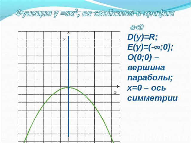 D(у)=R;E(у)=(-∞;0];О(0;0) – вершина параболы;х=0 – ось симметрии