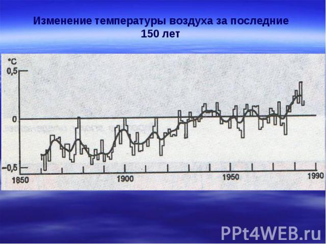 Изменение температуры воздуха за последние 150 лет
