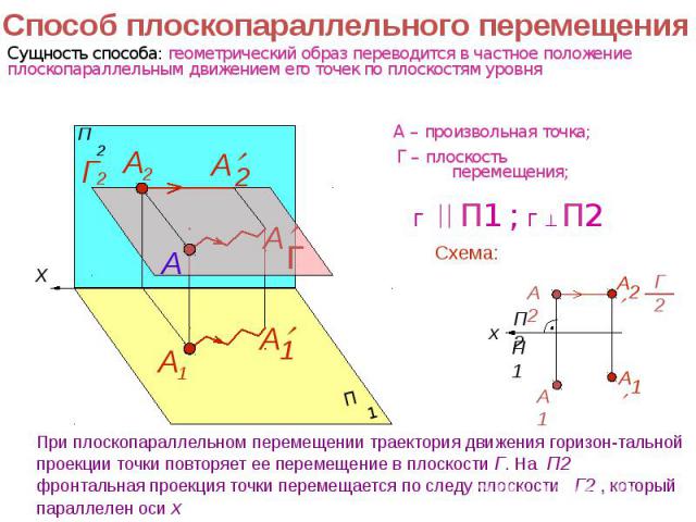 Способ плоскопараллельного перемещения При плоскопараллельном перемещении траектория движения горизон-тальной проекции точки повторяет ее перемещение в плоскости Г. На П2 фронтальная проекция точки перемещается по следу плоскости Г2 , который паралл…