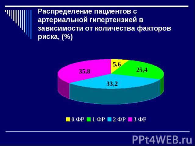 Распределение пациентов с артериальной гипертензией в зависимости от количества факторов риска, (%)