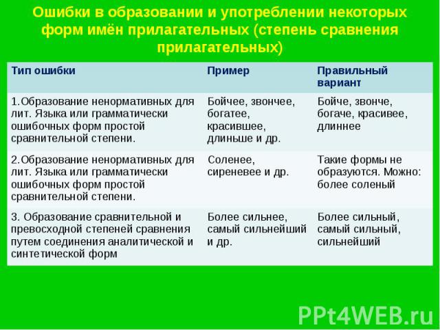 Ошибки в образовании и употреблении некоторых форм имён прилагательных (степень сравнения прилагательных)