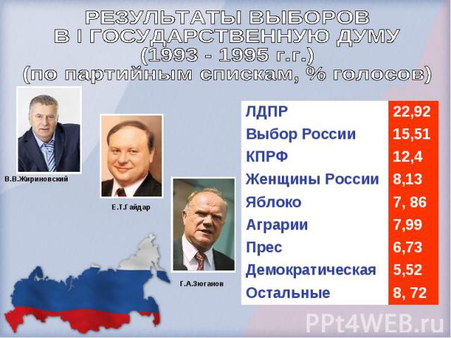 РЕЗУЛЬТАТЫ ВЫБОРОВ В I ГОСУДАРСТВЕННУЮ ДУМУ(1993 - 1995 г.г.)(по партийным спискам, % голосов)