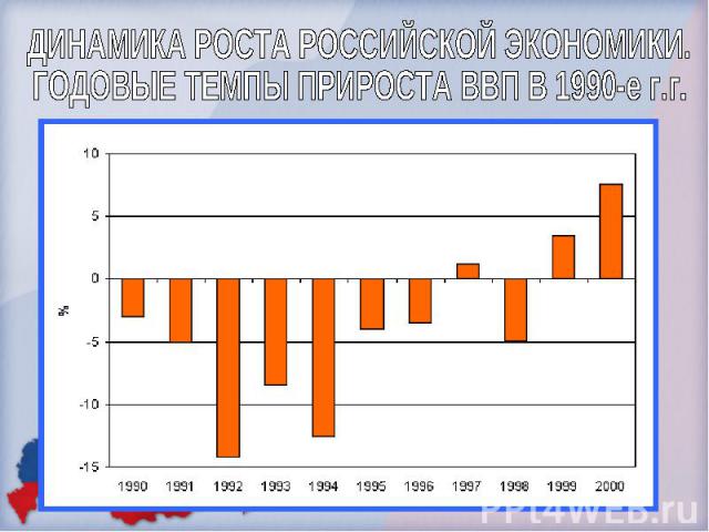 ДИНАМИКА РОСТА РОССИЙСКОЙ ЭКОНОМИКИ.ГОДОВЫЕ ТЕМПЫ ПРИРОСТА ВВП В 1990-е г.г.