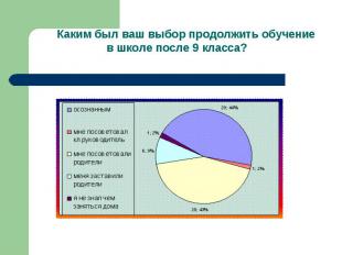 Каким был ваш выбор продолжить обучение в школе после 9 класса?