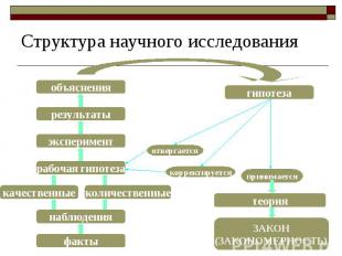 Структура научного исследования