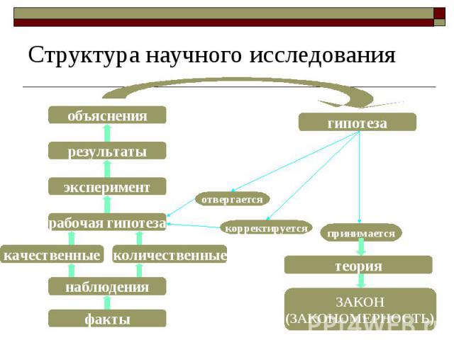 Структура научного исследования