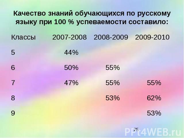 Качество знаний обучающихся по русскому языку при 100 % успеваемости составило: