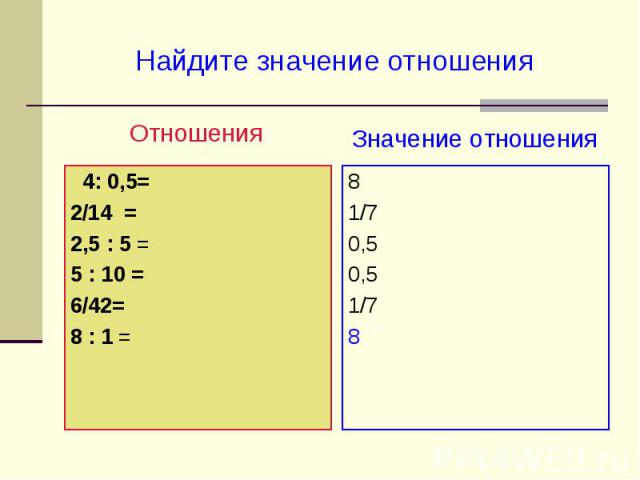 Найдите значение отношения Отношения 4: 0,5= 2/14 = 2,5 : 5 = 5 : 10 =6/42=8 : 1 =Значение отношения81/70,50,51/78