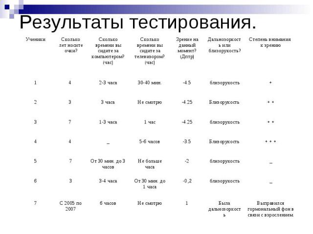 Результаты тестирования.