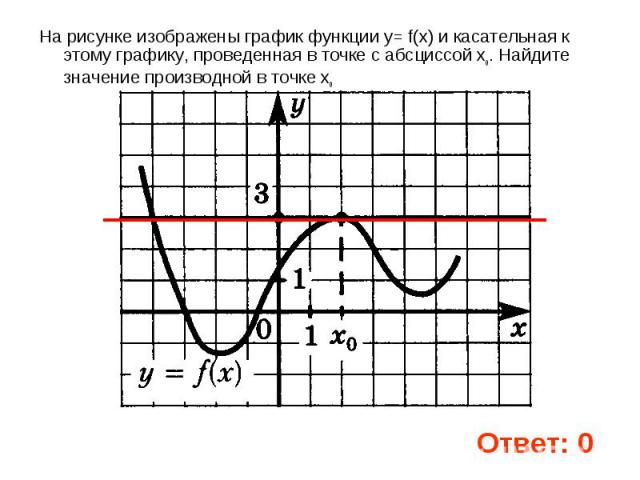 На рисунке изображены график функции у= f(x) и касательная к этому графику, проведенная в точке с абсциссой хо. Найдите значение производной в точке хо