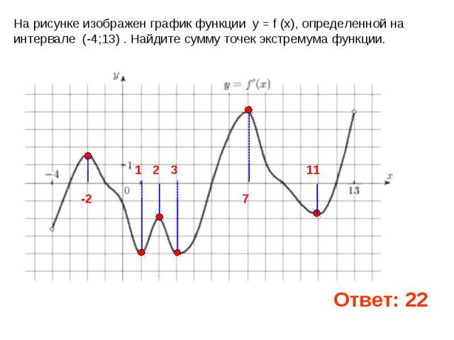 На рисунке изображен график функции y = f (x), определенной на интервале (-4;13) . Найдите сумму точек экстремума функции.