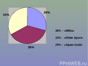 38% - «Milka»33% - «Ritter Sport»29% - «Alpen Gold»