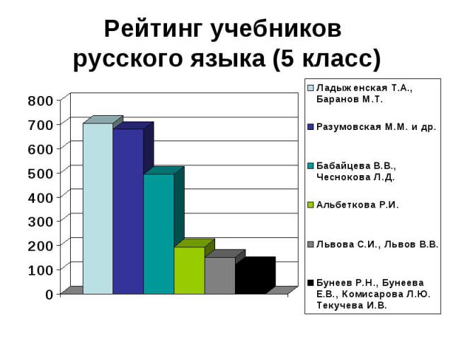 Рейтинг учебников русского языка (5 класс)