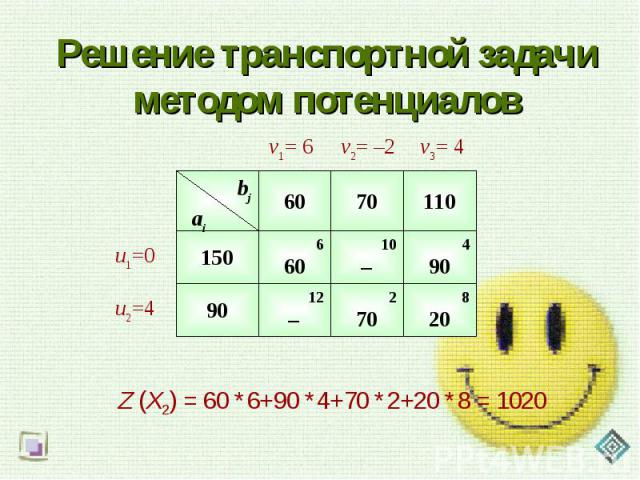Решение транспортной задачи методом потенциалов Z (Х2) = 60 *6+90 *4+70 *2+20 *8 = 1020