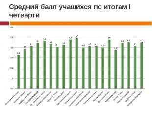 Средний балл учащихся по итогам I четверти