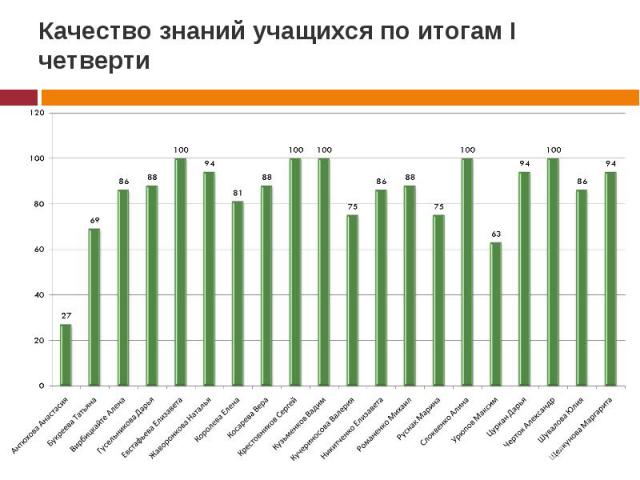 Качество знаний учащихся по итогам I четверти