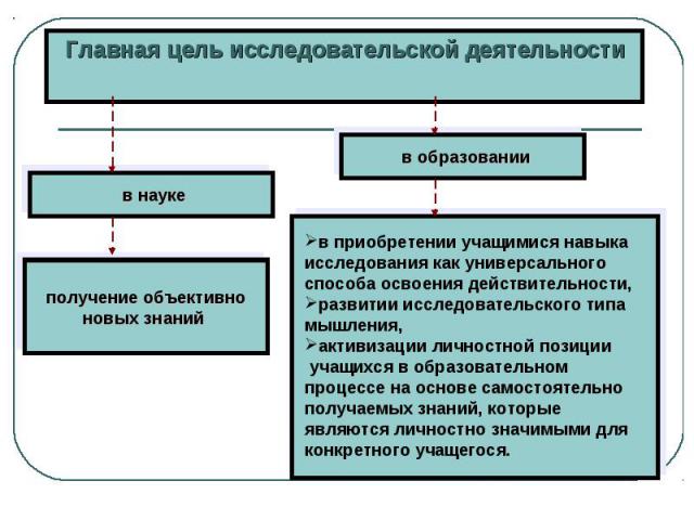 Главная цель исследовательской деятельности в науке получение объективно новых знаний в образованиив приобретении учащимися навыка исследования как универсального способа освоения действительности,развитии исследовательского типа мышления,активизаци…