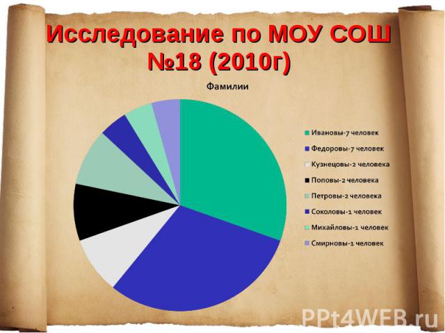 Исследование по МОУ СОШ №18 (2010г)