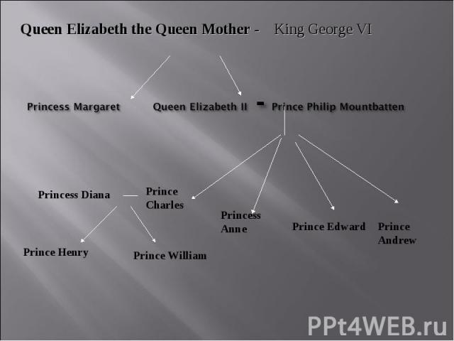 Queen Elizabeth the Queen Mother - King George VIPrincess Margaret Queen Elizabeth II - Prince Philip Mountbatten