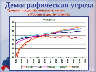 Демографическая угроза Средняя продолжительность жизни в России и других странах