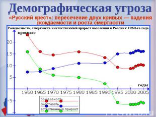 Демографическая угроза «Русский крест»: пересечение двух кривых — падения рождае