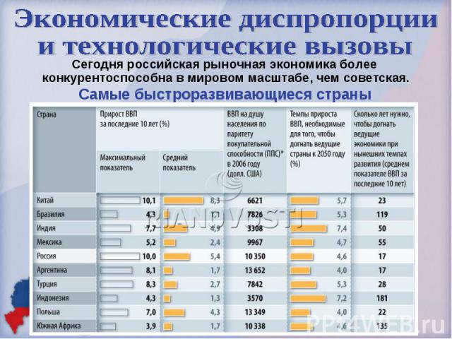 Экономические диспропорциии технологические вызовыСегодня российская рыночная экономика более конкурентоспособна в мировом масштабе, чем советская.Самые быстроразвивающиеся страны