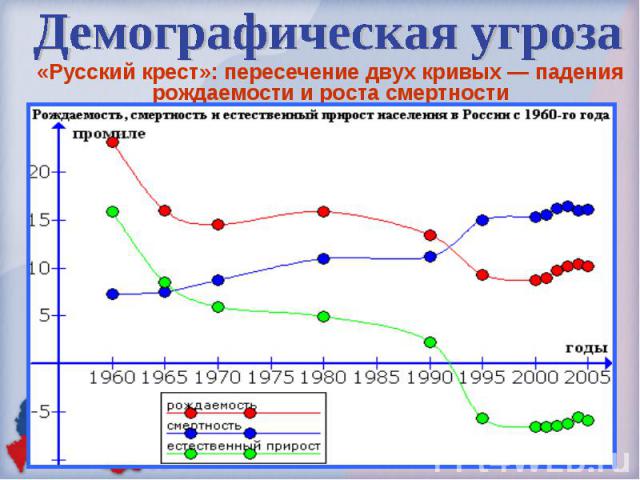 Демографическая угроза «Русский крест»: пересечение двух кривых — падения рождаемости и роста смертности