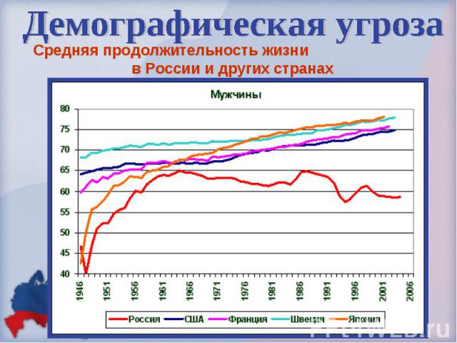 Демографическая угроза Средняя продолжительность жизни в России и других странах