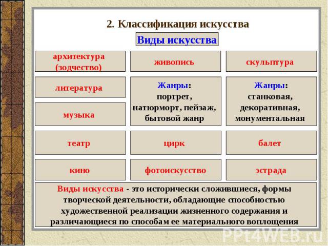 2. Классификация искусства Виды искусстваВиды искусства - это исторически сложившиеся, формы творческой деятельности, обладающие способностью художественной реализации жизненного содержания и различающиеся по способам ее материального воплощения