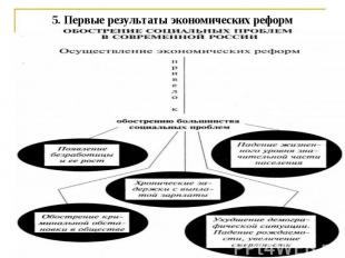 5. Первые результаты экономических реформ