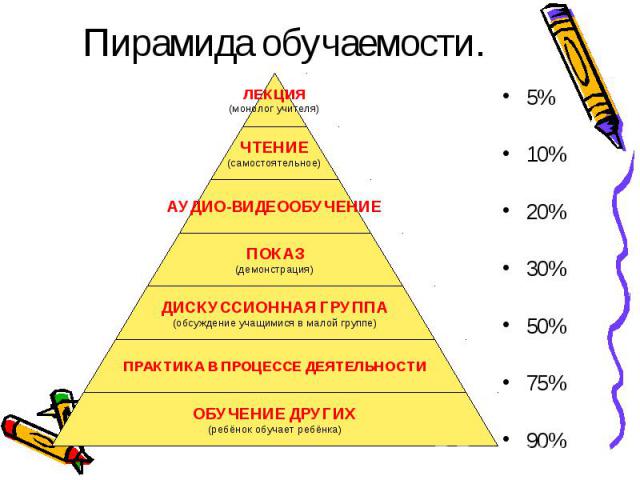 Пирамида обучаемости. 5%10%20%30%50%75%90%