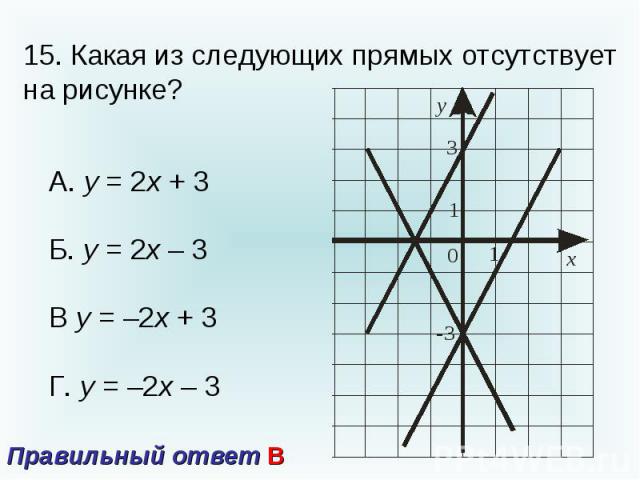 15. Какая из следующих прямых отсутствует на рисунке?А. у = 2х + 3Б. у = 2х – 3В у = –2х + 3Г. у = –2х – 3 Правильный ответ В