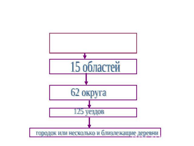 Административное делениеБохайского королевства698-926 гг 5 столиц Верхняя - главная15 областей