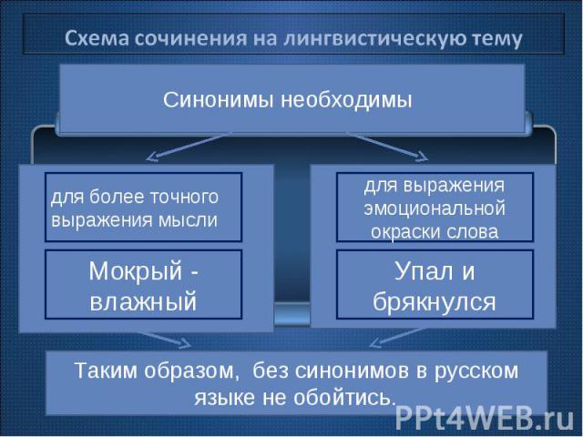Схема сочинения на лингвистическую тему Синонимы необходимы Таким образом, без синонимов в русском языке не обойтись.