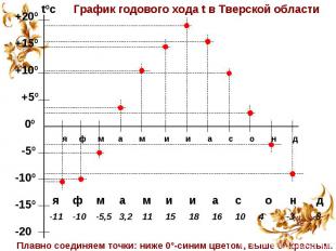 График годового хода t в Тверской областиПлавно соединяем точки: ниже 0º-синим ц