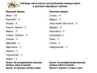 Таблица частотности употребления личных имен в русских народных сказках