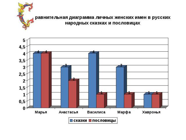 равнительная диаграмма личных женских имен в русских народных сказках и пословицах