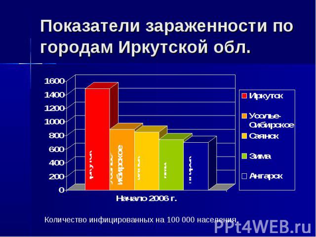Показатели зараженности по городам Иркутской обл. Количество инфицированных на 100 000 населения.