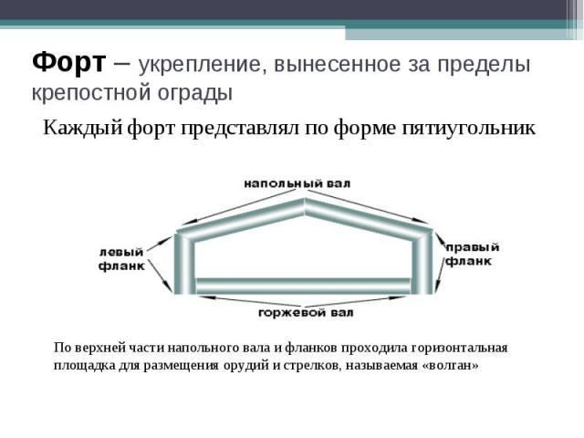 Форт – укрепление, вынесенное за пределы крепостной ограды Каждый форт представлял по форме пятиугольникПо верхней части напольного вала и фланков проходила горизонтальная площадка для размещения орудий и стрелков, называемая «волган»