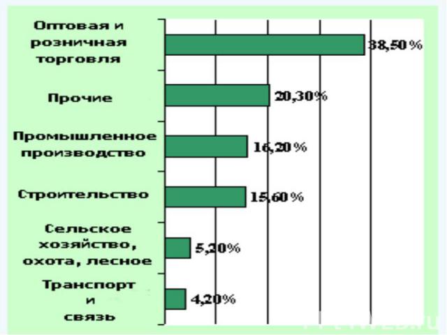 Реферат: Экономика Оренбургской области