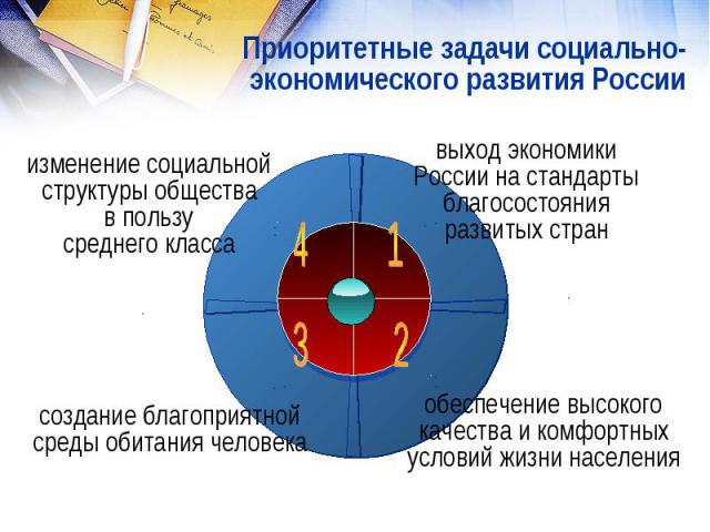 Приоритетные задачи социально-экономического развития Россииизменение социальнойструктуры обществав пользусреднего классавыход экономикиРоссии на стандартыблагосостоянияразвитых странсоздание благоприятнойсреды обитания человекаобеспечение высокогок…