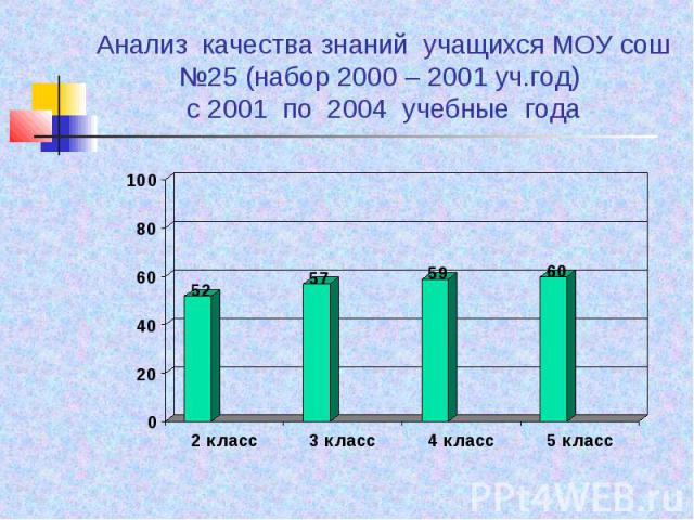 Анализ качества знаний учащихся МОУ сош №25 (набор 2000 – 2001 уч.год) с 2001 по 2004 учебные года