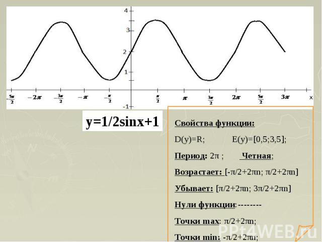 Свойства функции:D(y)=R; E(y)=[0,5;3,5];Период: 2π ; Четная;Возрастает: [-π/2+2πn; π/2+2πn] Убывает: [π/2+2πn; 3π/2+2πn]Нули функции:--------Точки max: π/2+2πn;Точки min: -π/2+2πn;