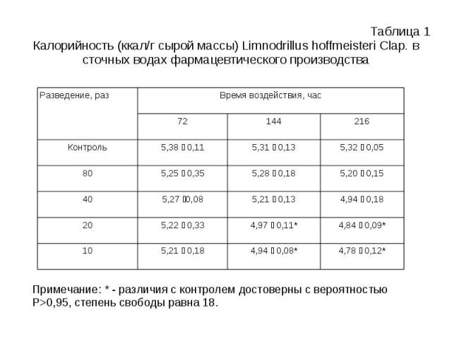 Таблица 1Калорийность (ккал/г сырой массы) Limnodrillus hoffmeisteri Clap. в сточных водах фармацевтического производства Примечание: * - различия с контролем достоверны с вероятностью Р>0,95, степень свободы равна 18.