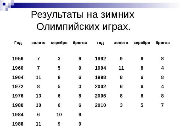 Результаты на зимних Олимпийских играх.