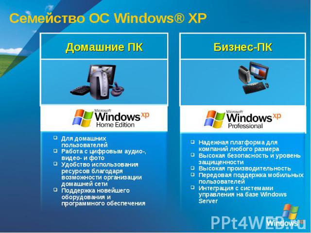 Семейство ОС Windows® XP Для домашних пользователей Работа с цифровым аудио-, видео- и фотоУдобство использования ресурсов благодаря возможности организации домашней сети Поддержка новейшего оборудования и программного обеспеченияНадежная платформа …
